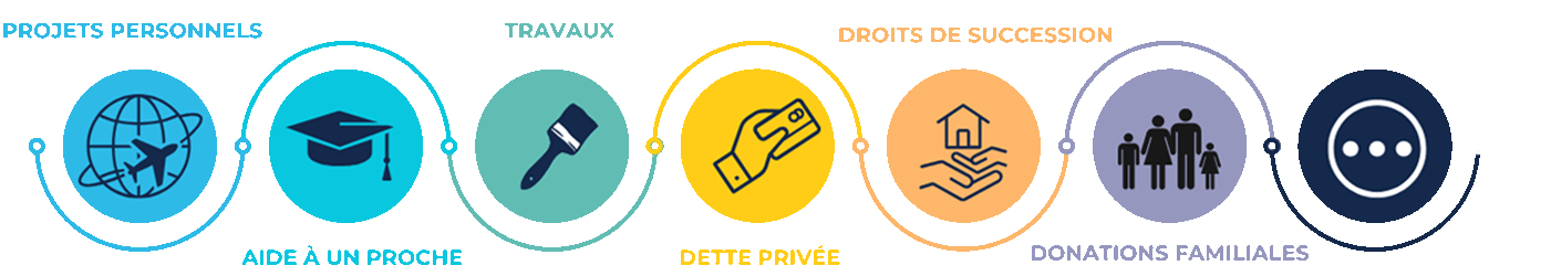Quels projets financer avec le prêt hypothécaire ?